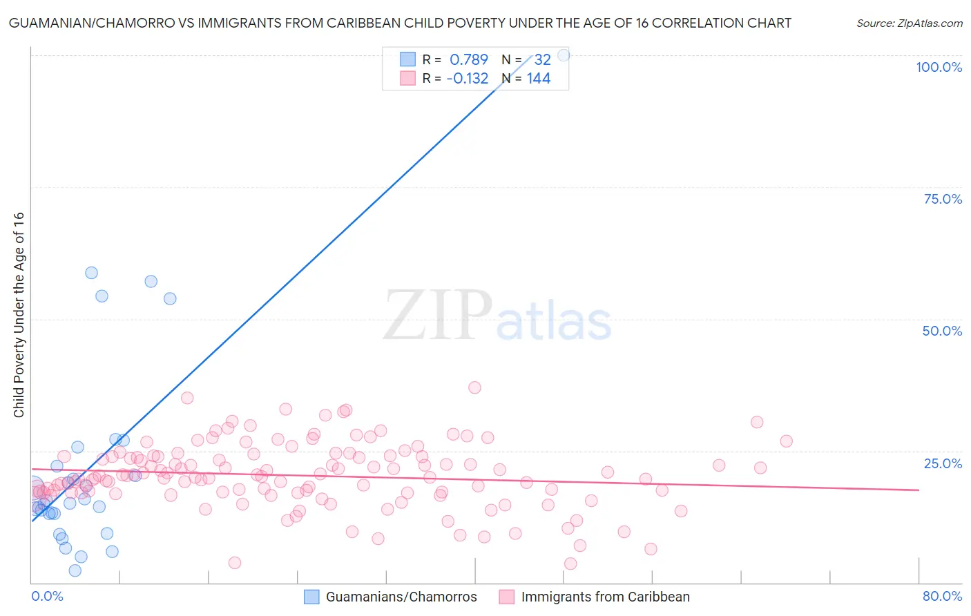 Guamanian/Chamorro vs Immigrants from Caribbean Child Poverty Under the Age of 16