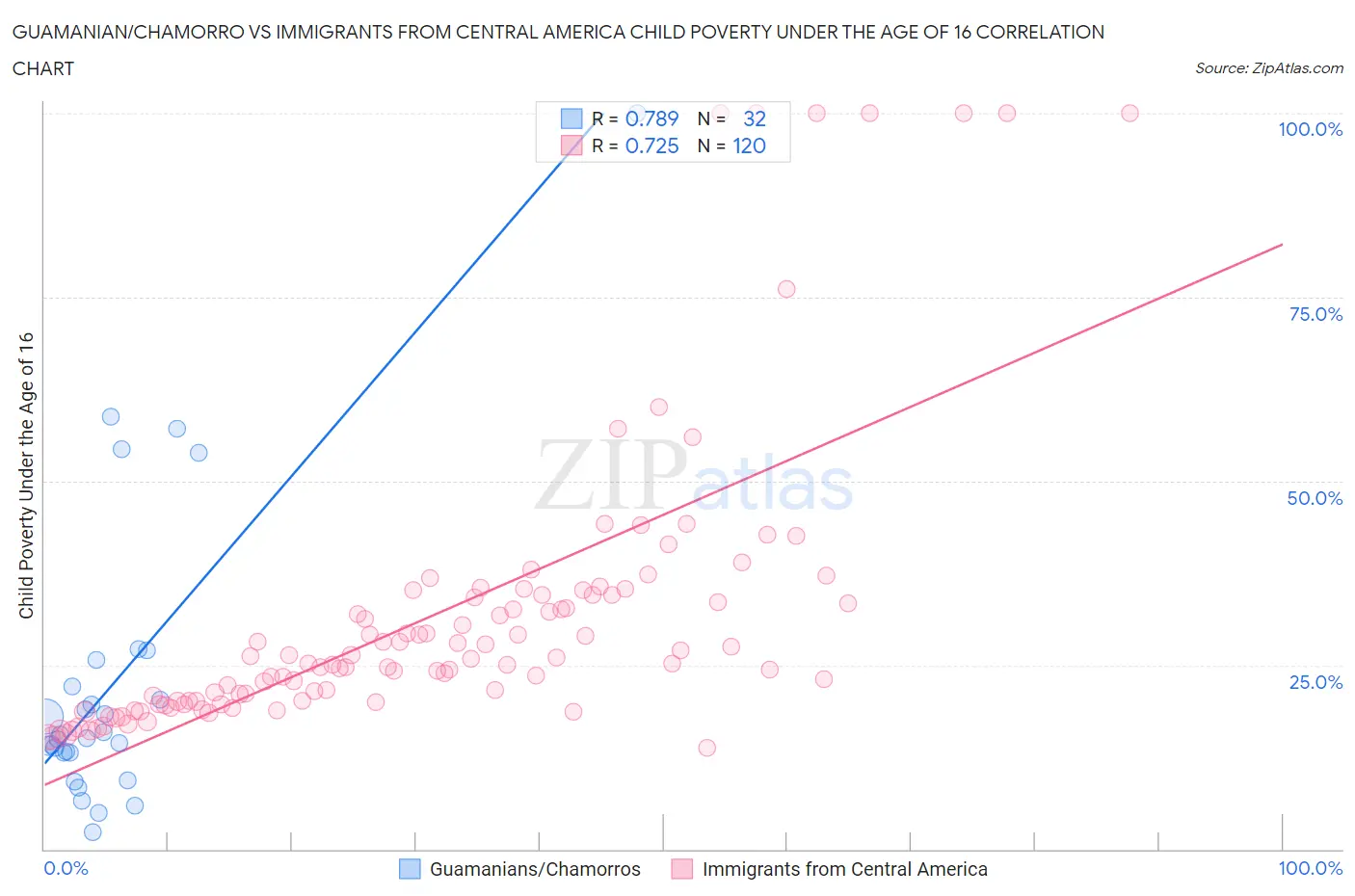 Guamanian/Chamorro vs Immigrants from Central America Child Poverty Under the Age of 16