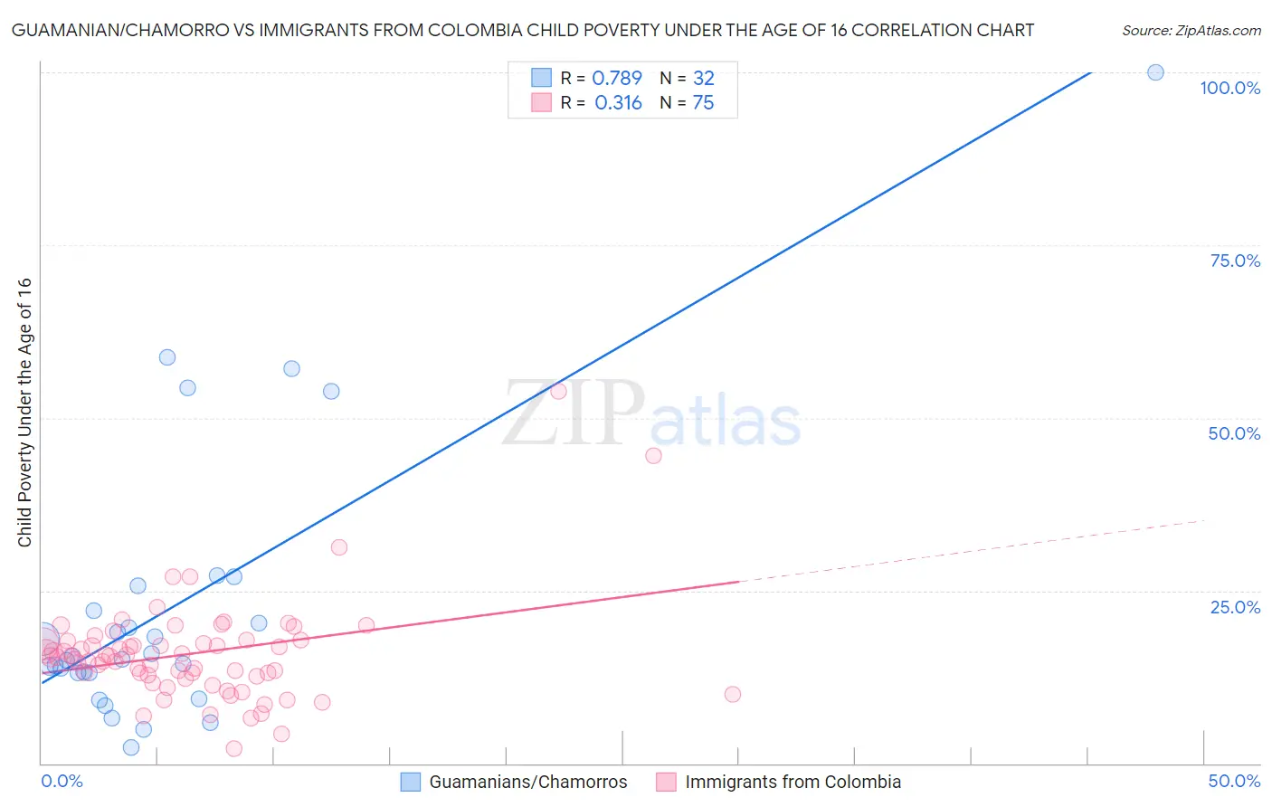 Guamanian/Chamorro vs Immigrants from Colombia Child Poverty Under the Age of 16