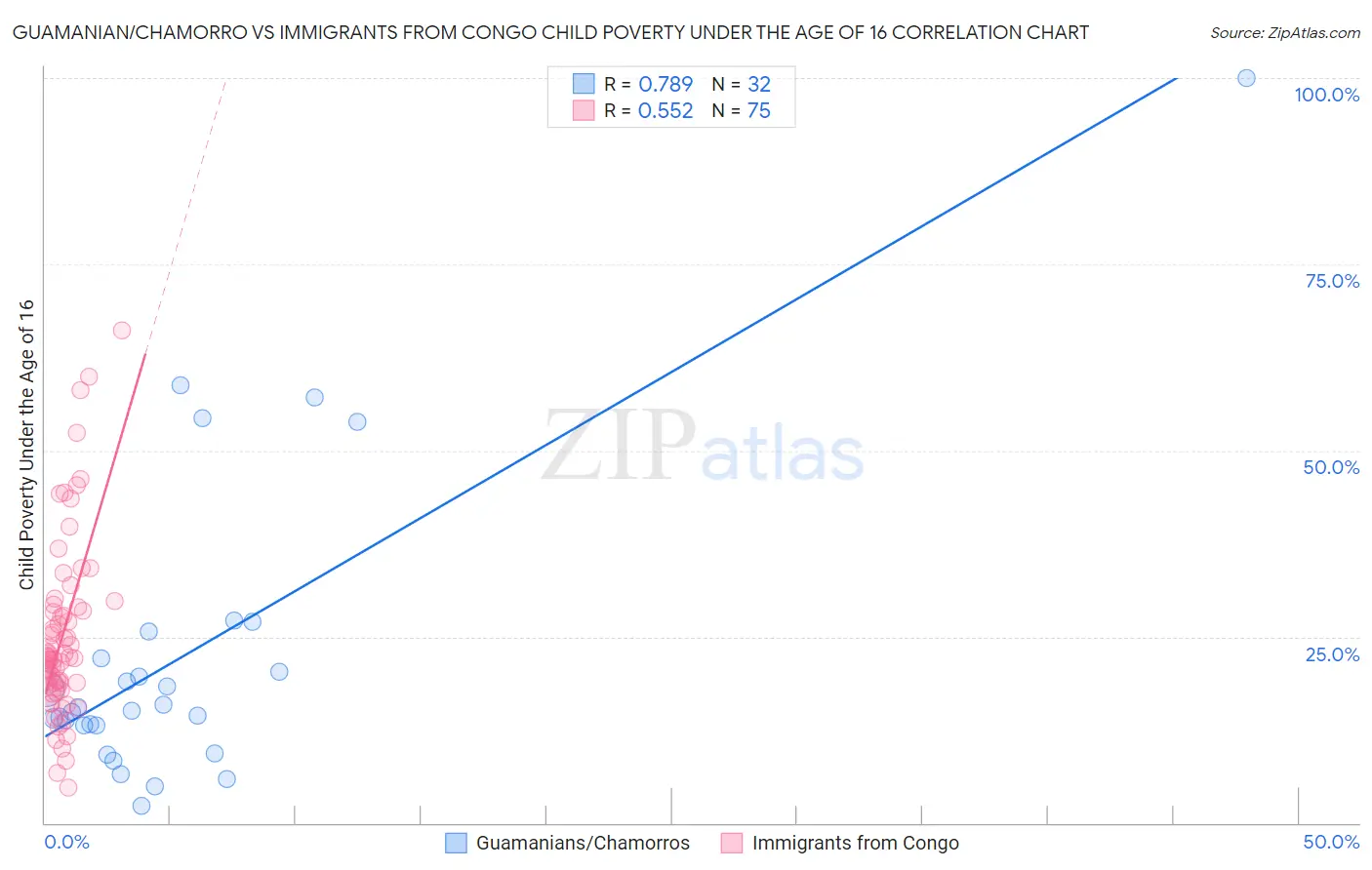 Guamanian/Chamorro vs Immigrants from Congo Child Poverty Under the Age of 16