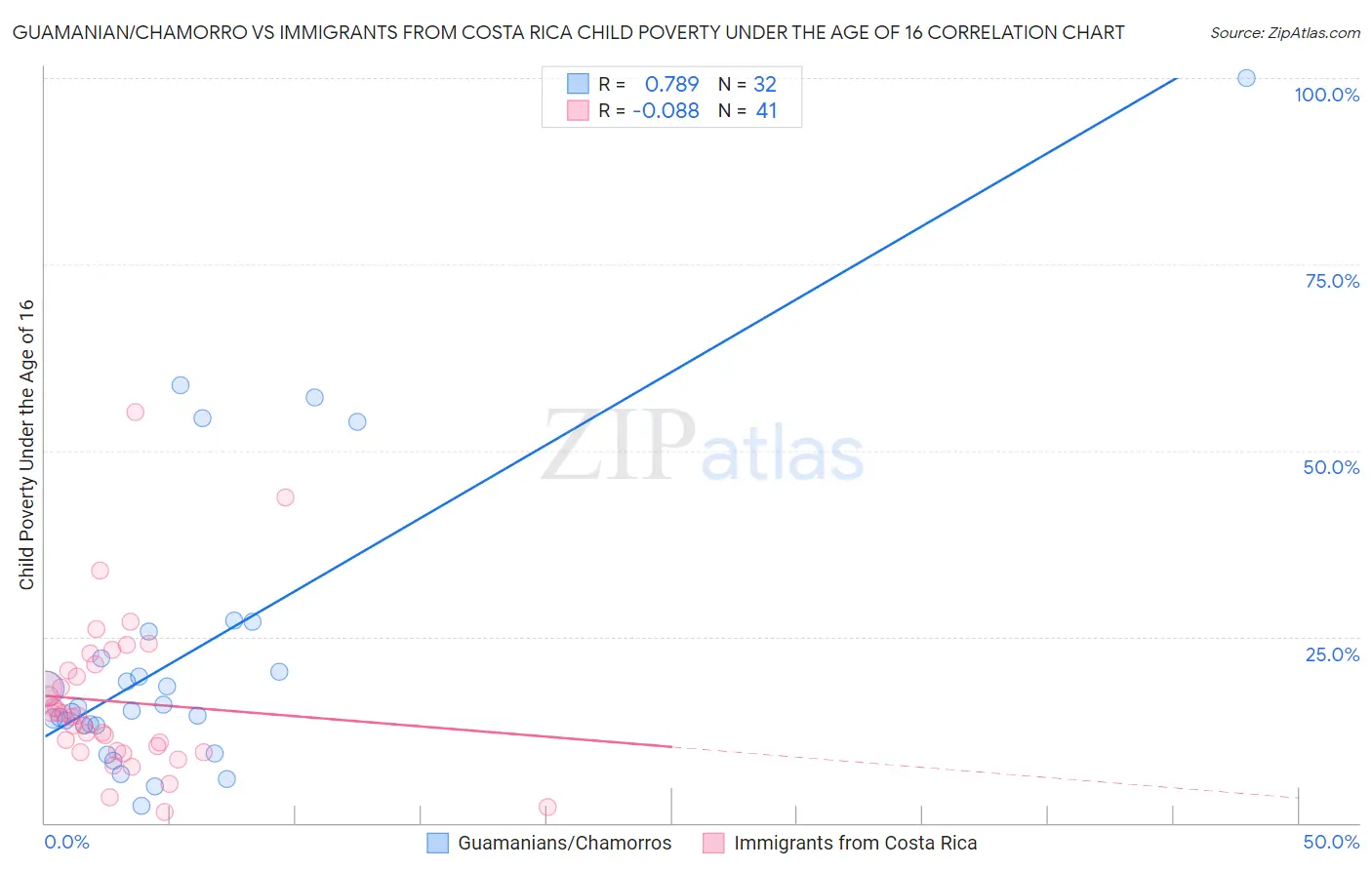 Guamanian/Chamorro vs Immigrants from Costa Rica Child Poverty Under the Age of 16