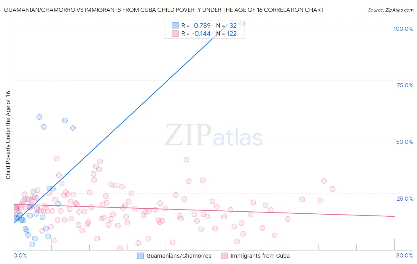Guamanian/Chamorro vs Immigrants from Cuba Child Poverty Under the Age of 16