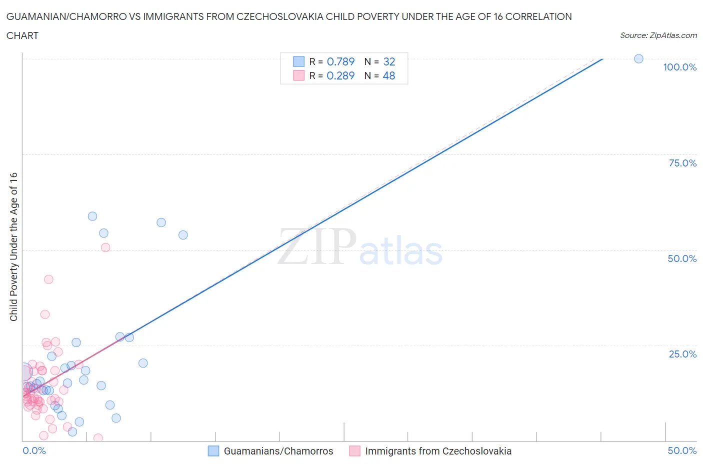 Guamanian/Chamorro vs Immigrants from Czechoslovakia Child Poverty Under the Age of 16