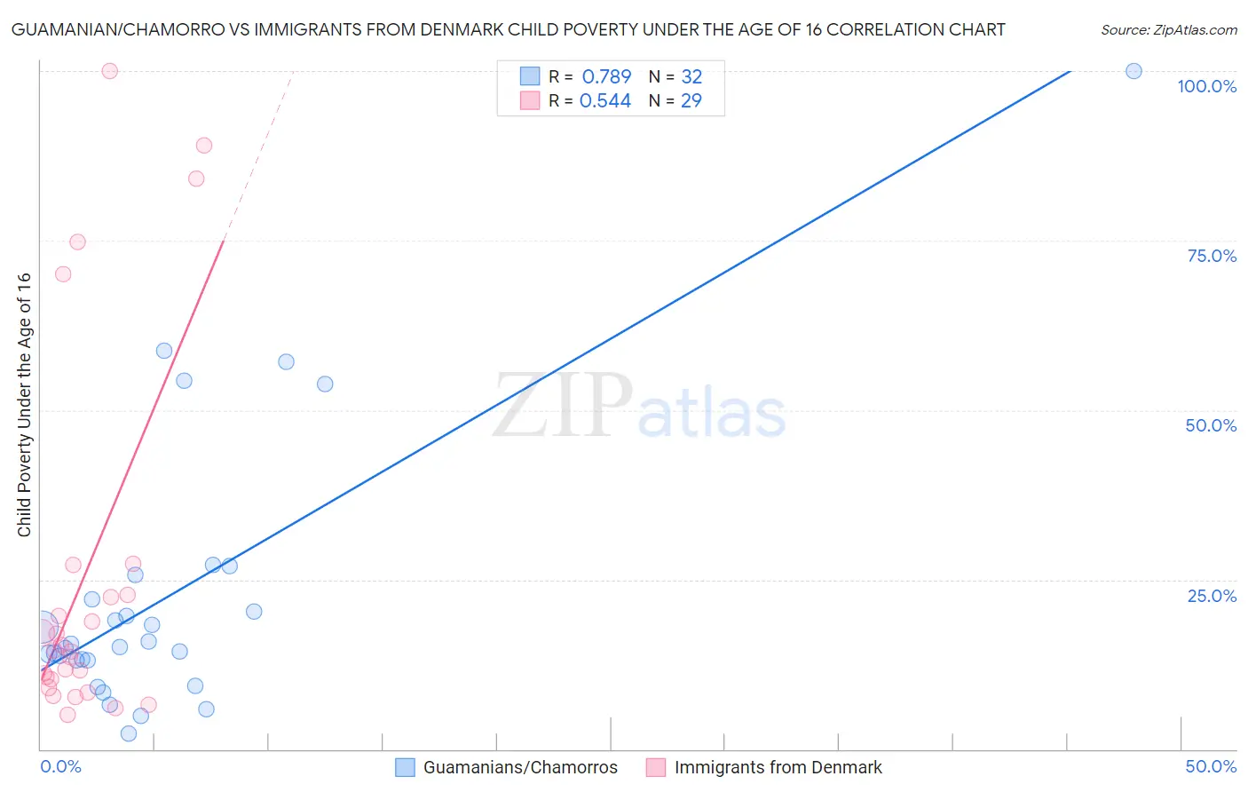 Guamanian/Chamorro vs Immigrants from Denmark Child Poverty Under the Age of 16