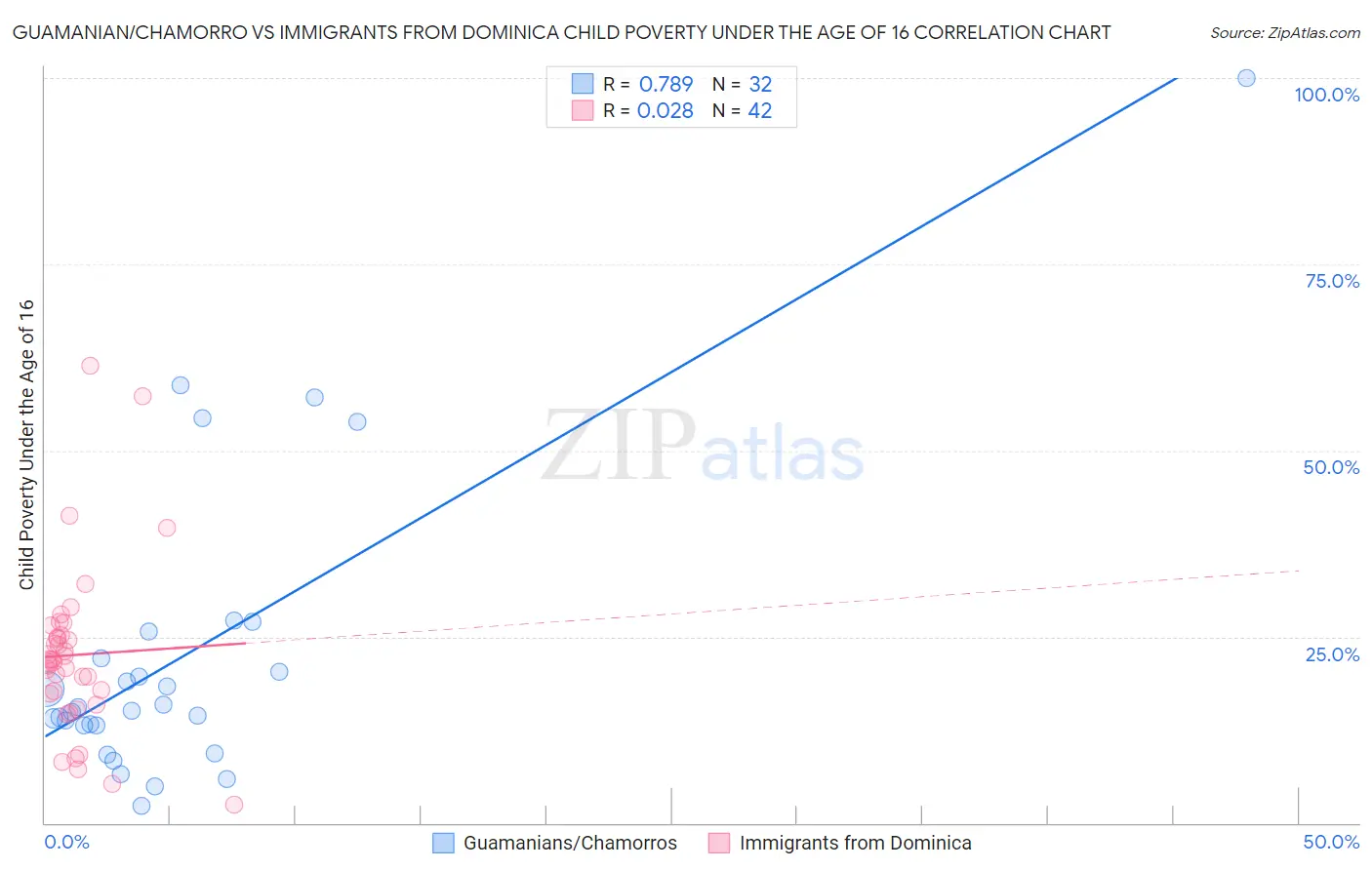 Guamanian/Chamorro vs Immigrants from Dominica Child Poverty Under the Age of 16