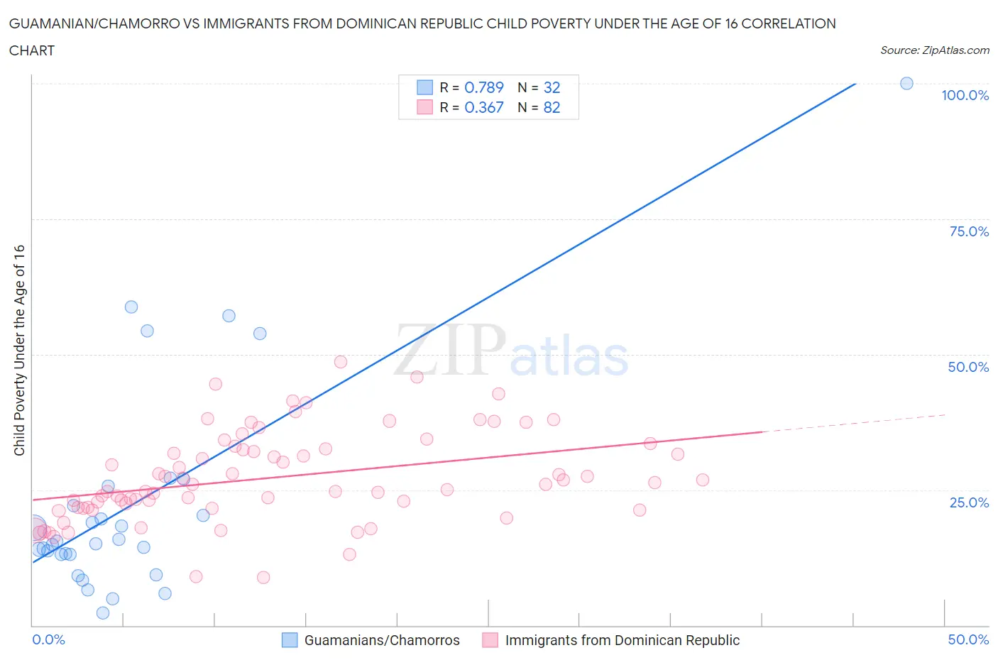 Guamanian/Chamorro vs Immigrants from Dominican Republic Child Poverty Under the Age of 16