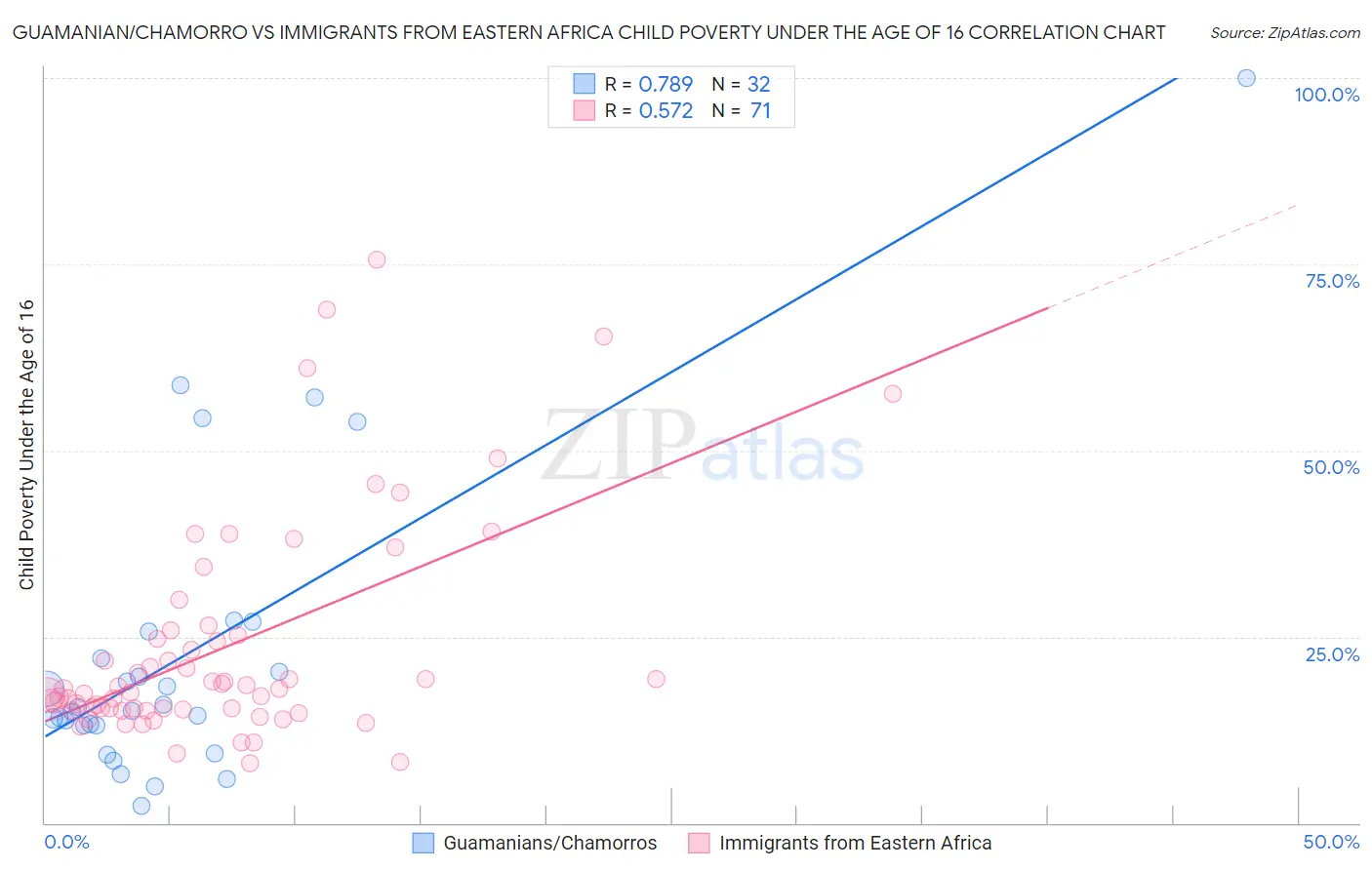 Guamanian/Chamorro vs Immigrants from Eastern Africa Child Poverty Under the Age of 16