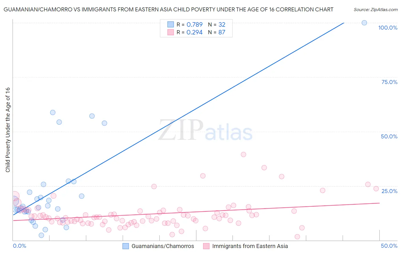 Guamanian/Chamorro vs Immigrants from Eastern Asia Child Poverty Under the Age of 16