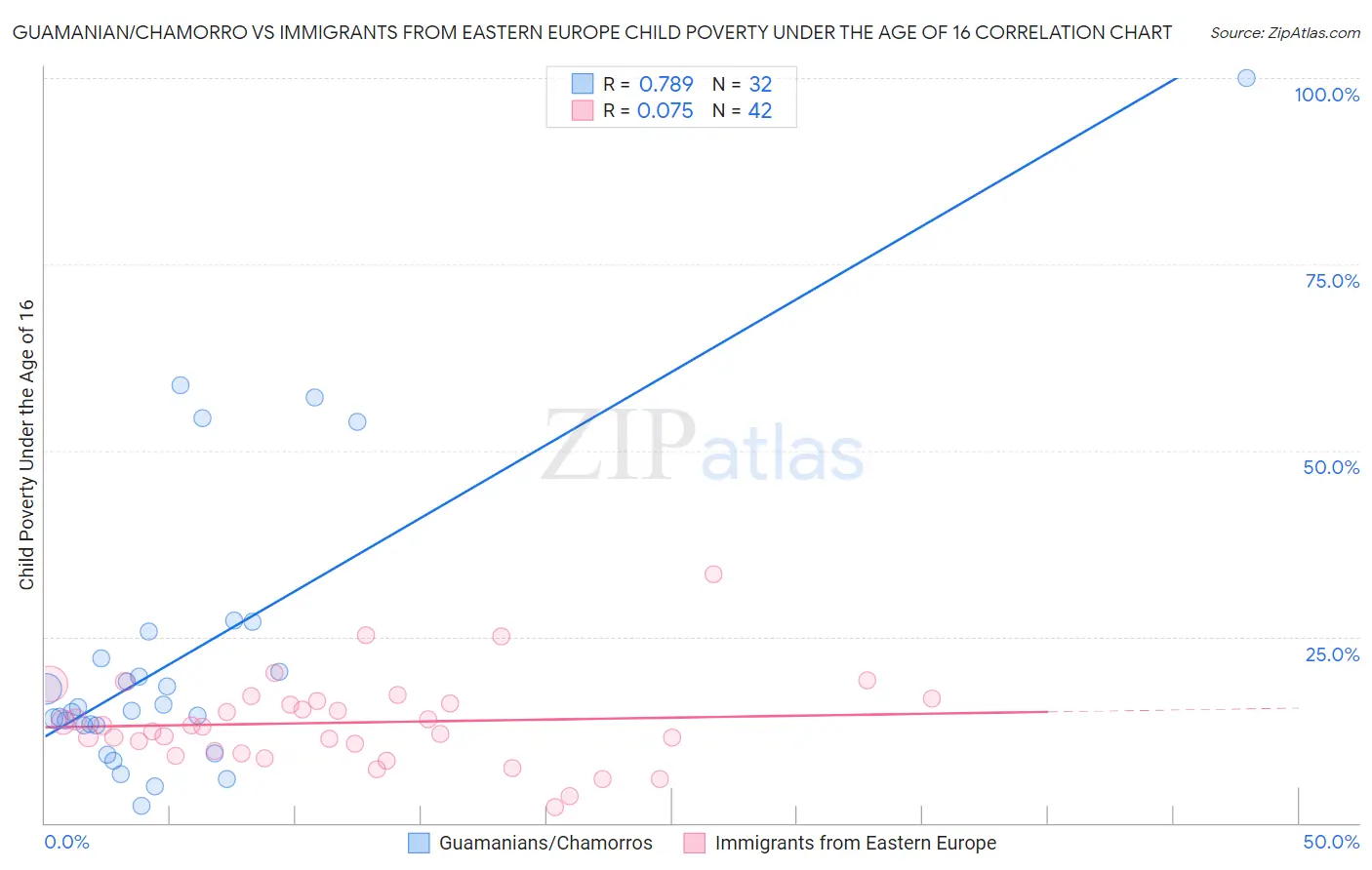Guamanian/Chamorro vs Immigrants from Eastern Europe Child Poverty Under the Age of 16