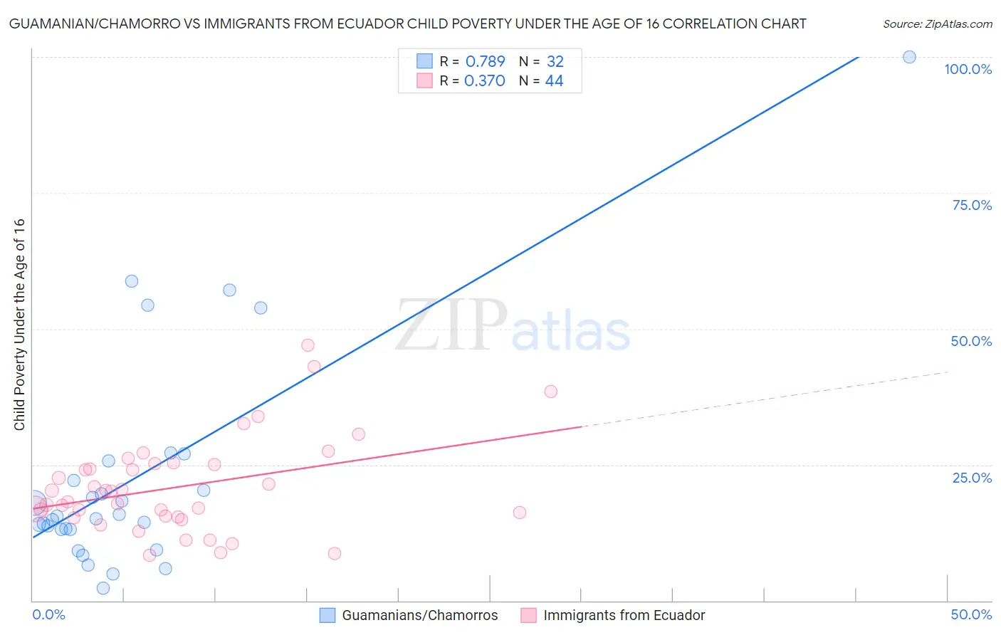 Guamanian/Chamorro vs Immigrants from Ecuador Child Poverty Under the Age of 16