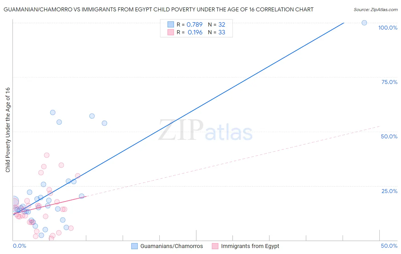 Guamanian/Chamorro vs Immigrants from Egypt Child Poverty Under the Age of 16