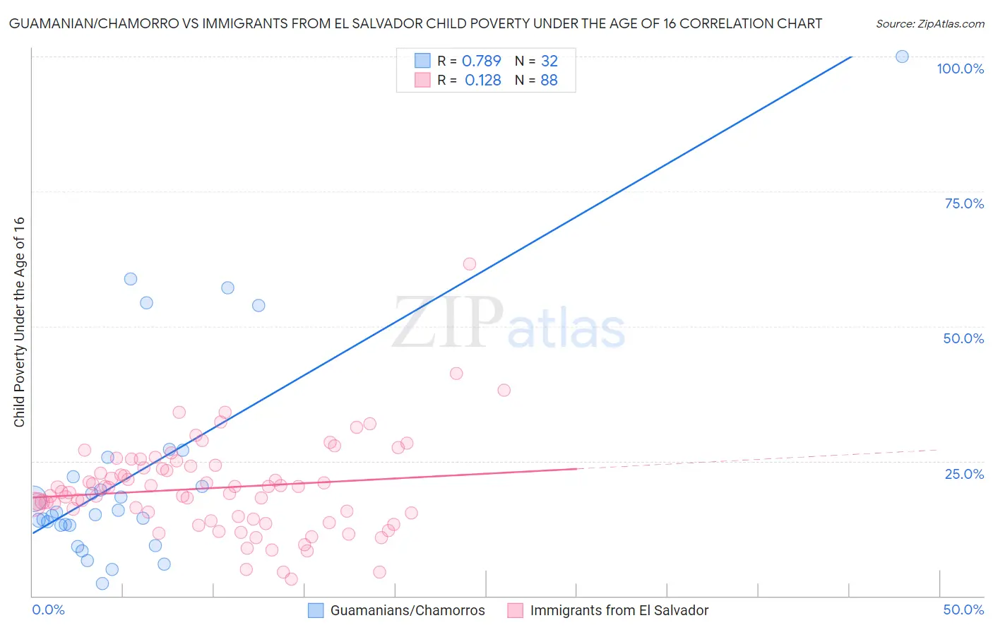 Guamanian/Chamorro vs Immigrants from El Salvador Child Poverty Under the Age of 16