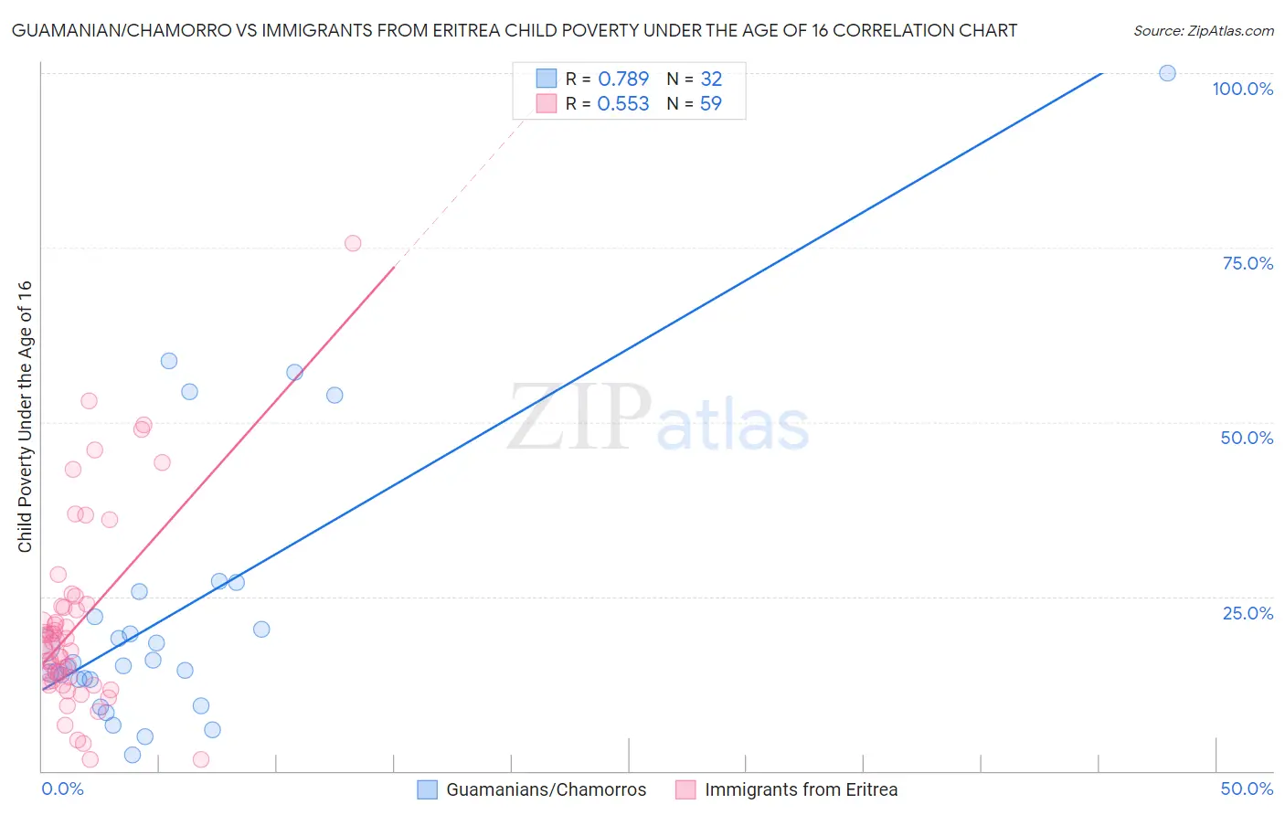 Guamanian/Chamorro vs Immigrants from Eritrea Child Poverty Under the Age of 16