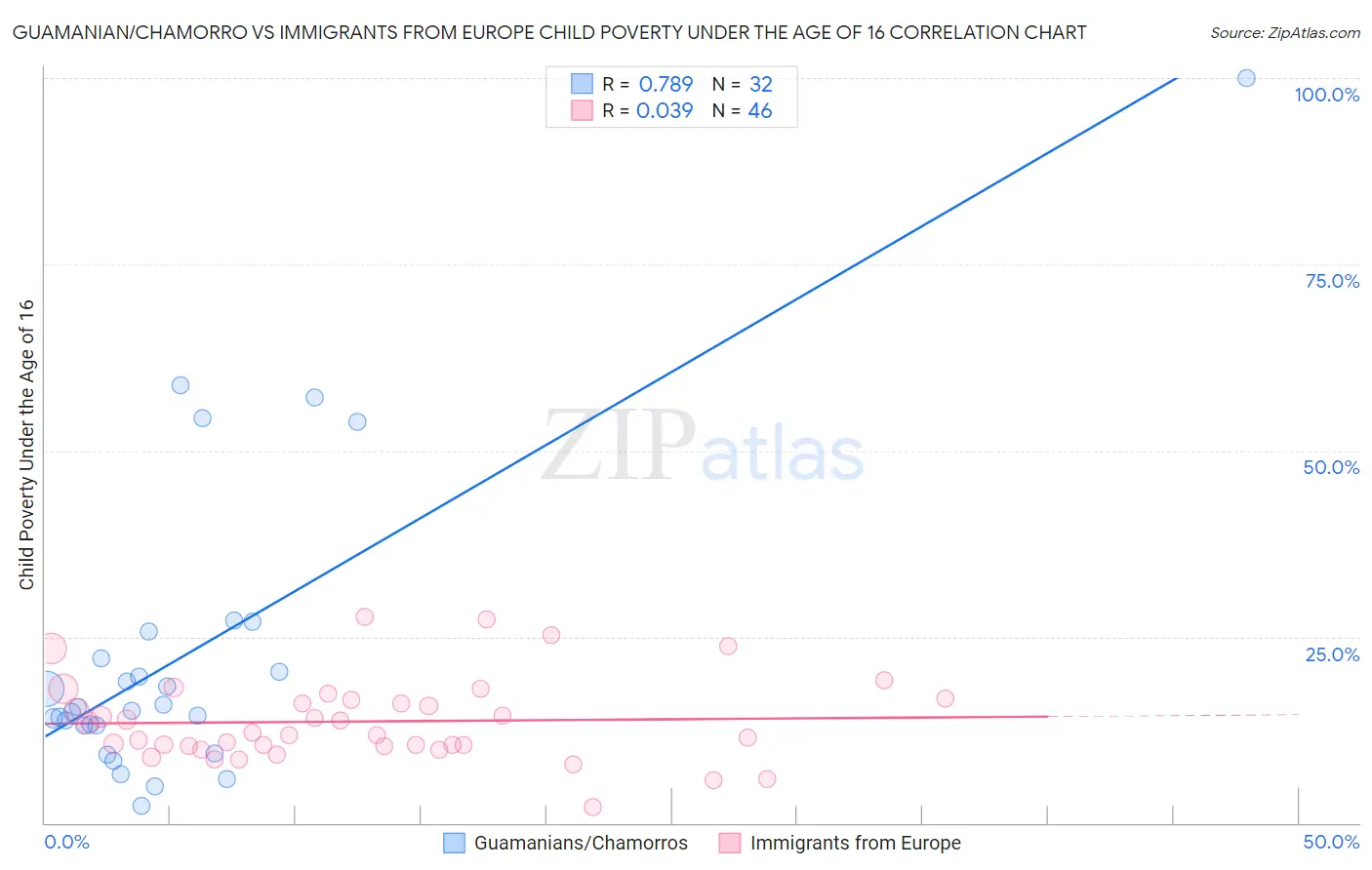 Guamanian/Chamorro vs Immigrants from Europe Child Poverty Under the Age of 16