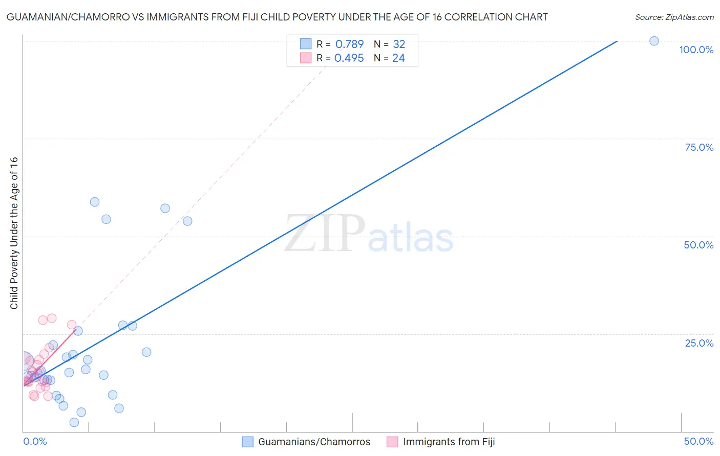 Guamanian/Chamorro vs Immigrants from Fiji Child Poverty Under the Age of 16