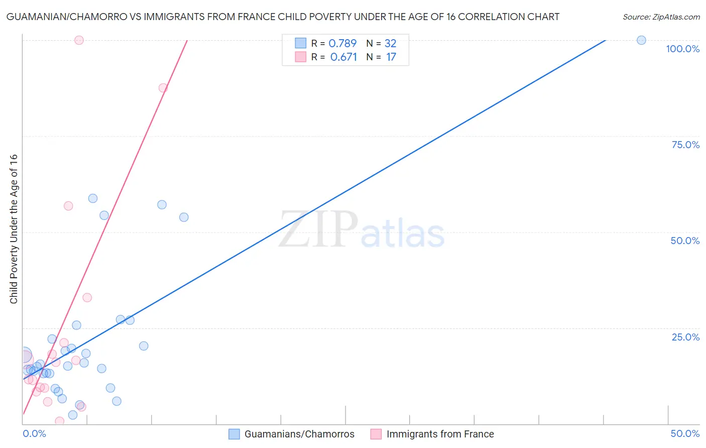 Guamanian/Chamorro vs Immigrants from France Child Poverty Under the Age of 16
