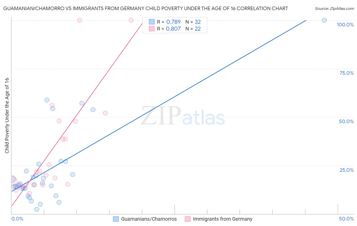 Guamanian/Chamorro vs Immigrants from Germany Child Poverty Under the Age of 16