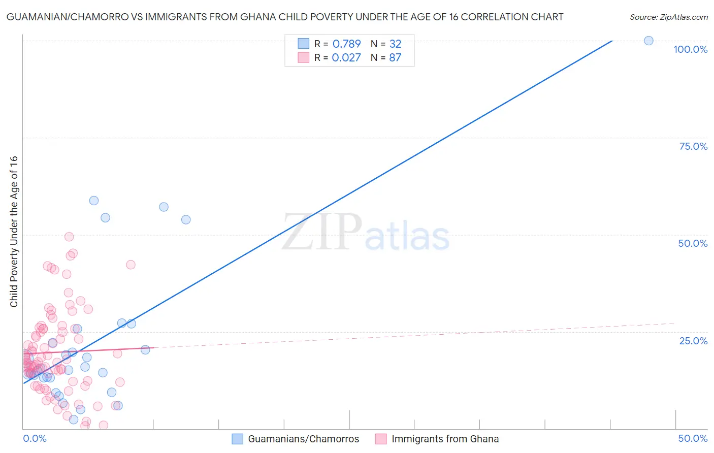 Guamanian/Chamorro vs Immigrants from Ghana Child Poverty Under the Age of 16