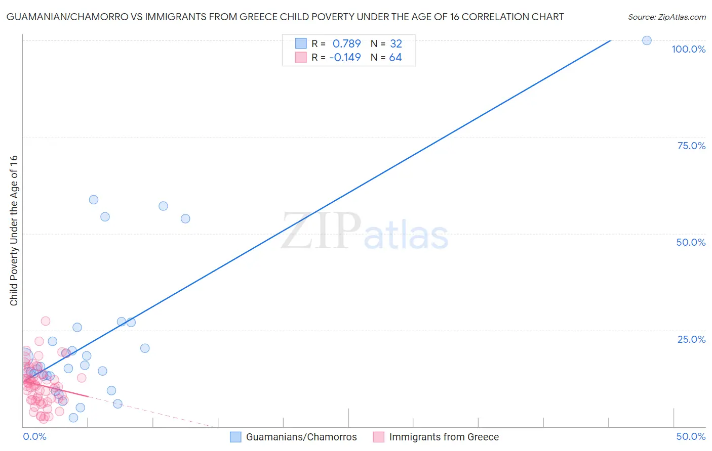 Guamanian/Chamorro vs Immigrants from Greece Child Poverty Under the Age of 16