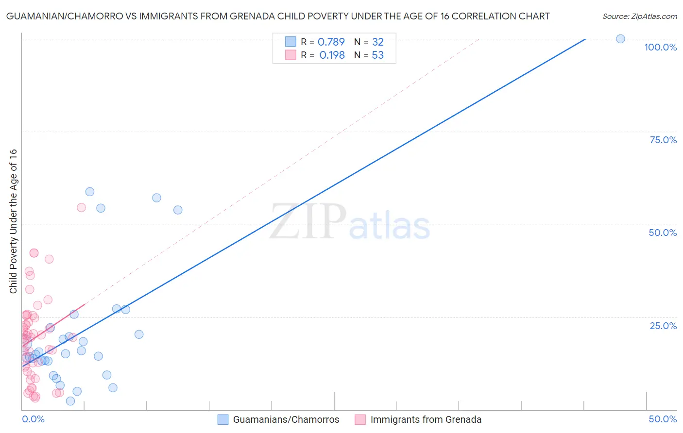 Guamanian/Chamorro vs Immigrants from Grenada Child Poverty Under the Age of 16