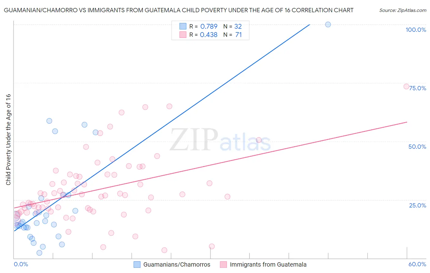 Guamanian/Chamorro vs Immigrants from Guatemala Child Poverty Under the Age of 16