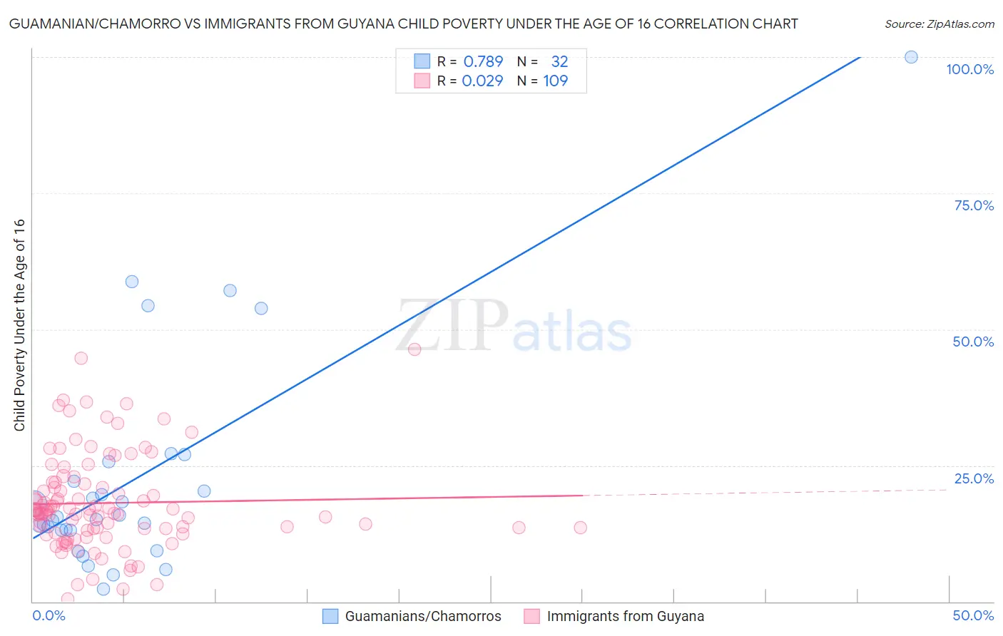 Guamanian/Chamorro vs Immigrants from Guyana Child Poverty Under the Age of 16
