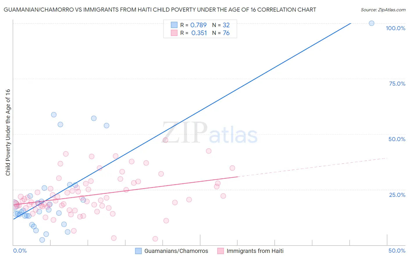 Guamanian/Chamorro vs Immigrants from Haiti Child Poverty Under the Age of 16
