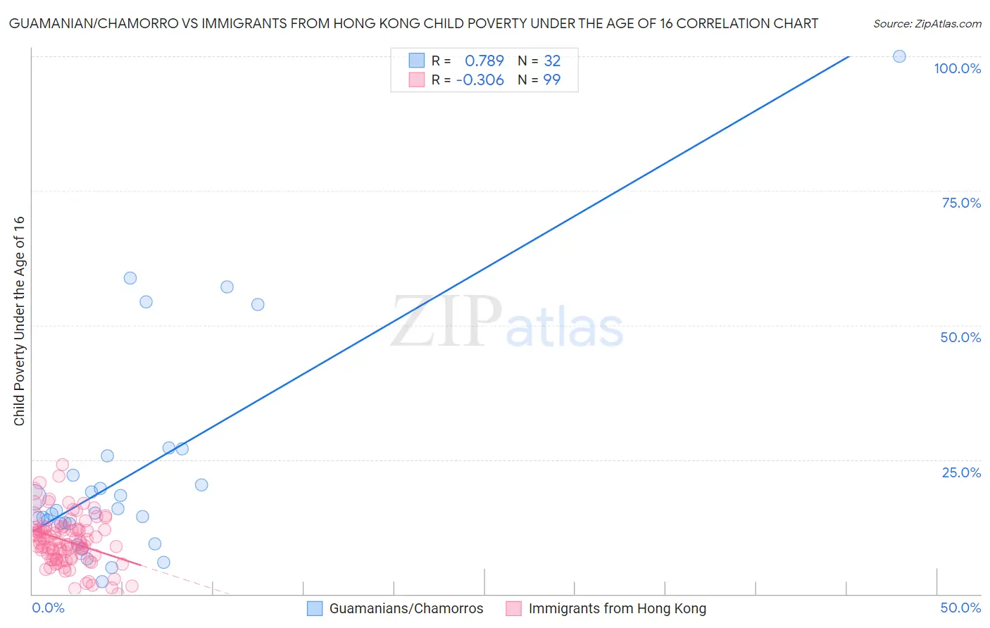 Guamanian/Chamorro vs Immigrants from Hong Kong Child Poverty Under the Age of 16
