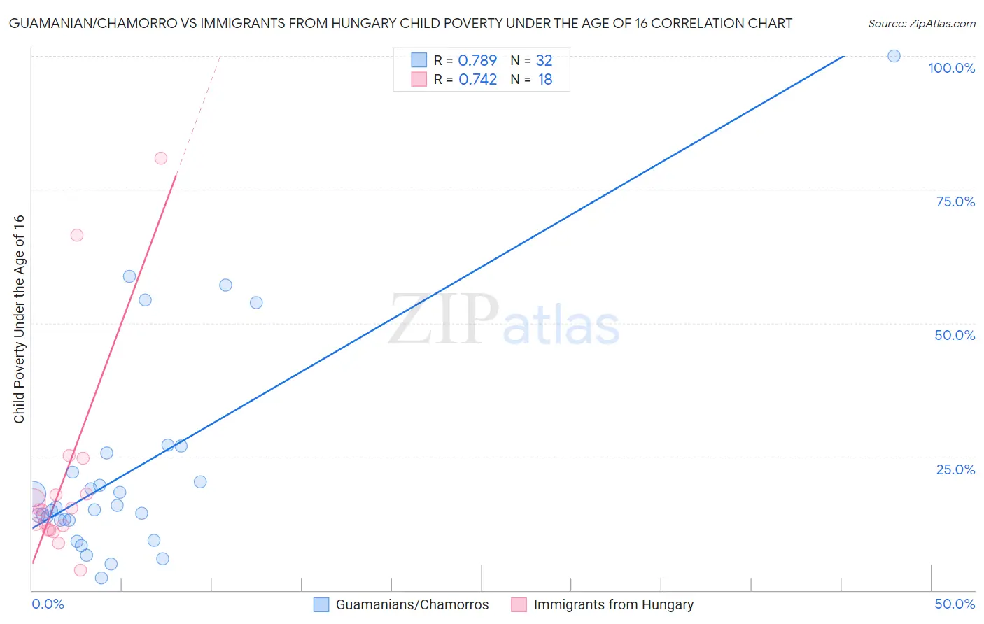 Guamanian/Chamorro vs Immigrants from Hungary Child Poverty Under the Age of 16