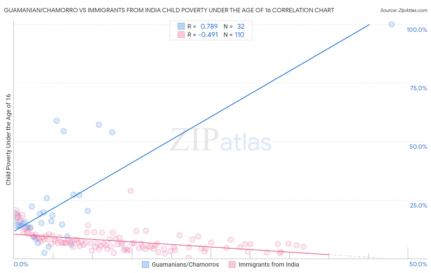 Guamanian/Chamorro vs Immigrants from India Child Poverty Under the Age of 16
