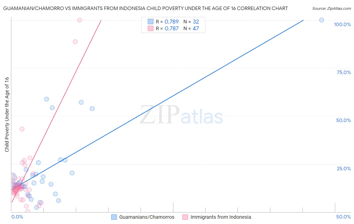 Guamanian/Chamorro vs Immigrants from Indonesia Child Poverty Under the Age of 16