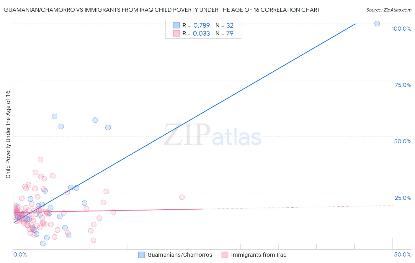Guamanian/Chamorro vs Immigrants from Iraq Child Poverty Under the Age of 16