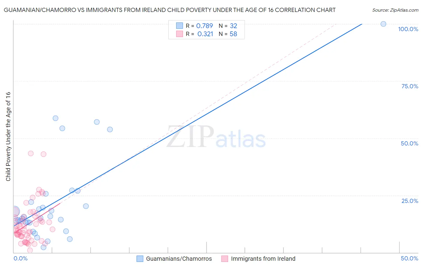 Guamanian/Chamorro vs Immigrants from Ireland Child Poverty Under the Age of 16