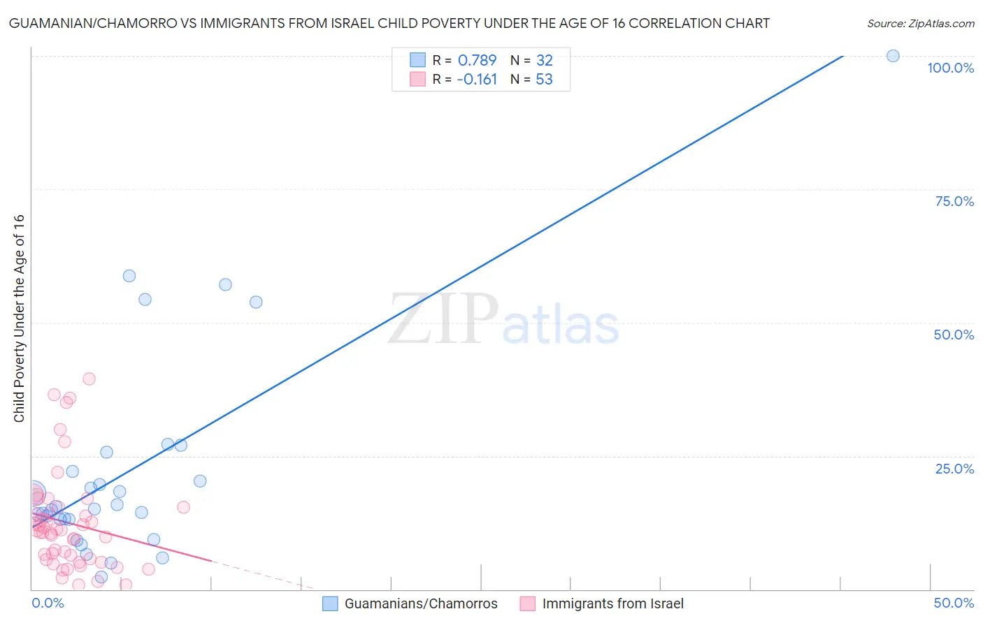 Guamanian/Chamorro vs Immigrants from Israel Child Poverty Under the Age of 16