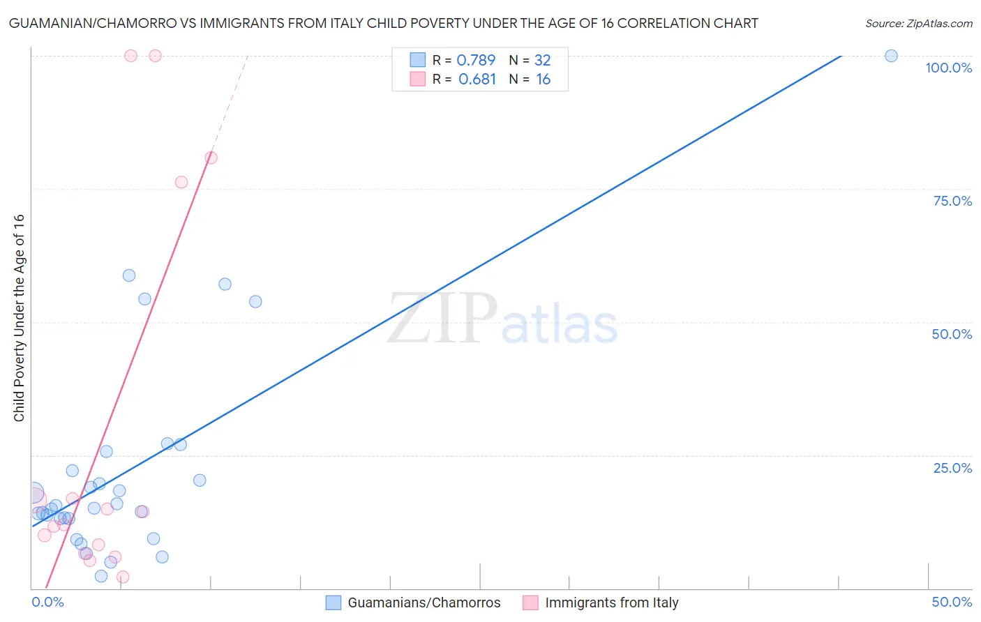 Guamanian/Chamorro vs Immigrants from Italy Child Poverty Under the Age of 16