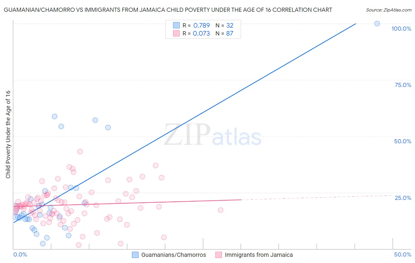 Guamanian/Chamorro vs Immigrants from Jamaica Child Poverty Under the Age of 16