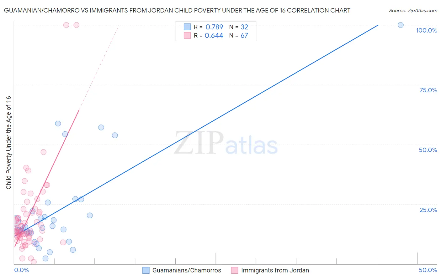 Guamanian/Chamorro vs Immigrants from Jordan Child Poverty Under the Age of 16