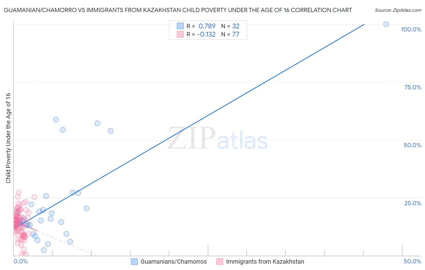 Guamanian/Chamorro vs Immigrants from Kazakhstan Child Poverty Under the Age of 16