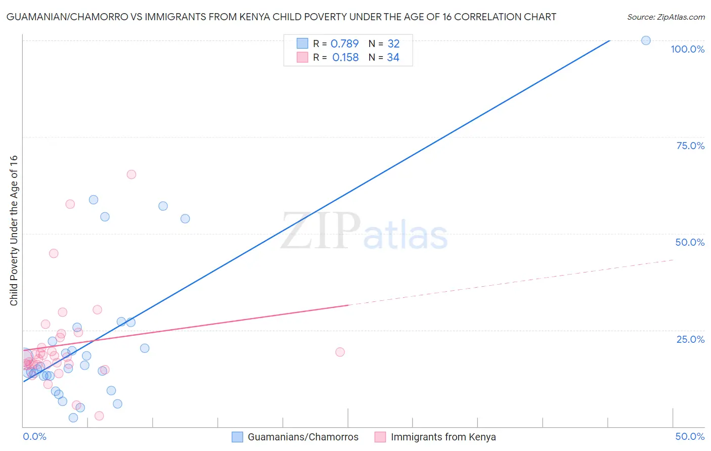 Guamanian/Chamorro vs Immigrants from Kenya Child Poverty Under the Age of 16