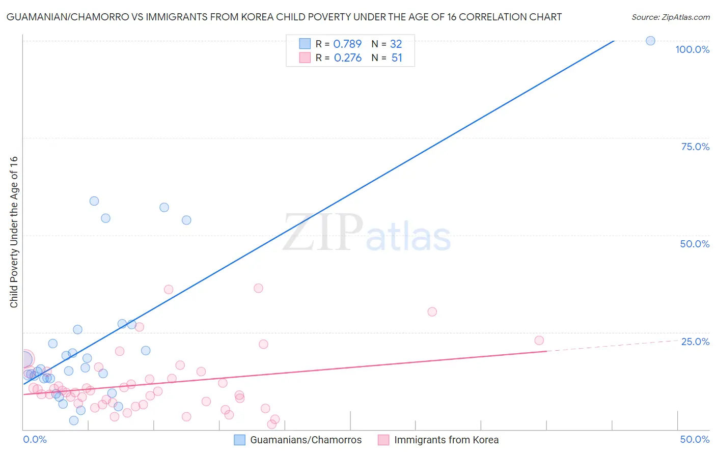 Guamanian/Chamorro vs Immigrants from Korea Child Poverty Under the Age of 16
