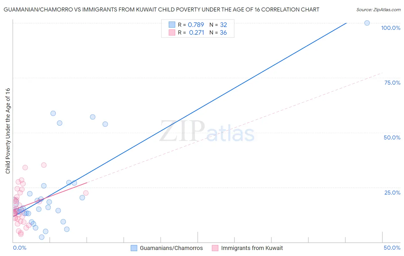 Guamanian/Chamorro vs Immigrants from Kuwait Child Poverty Under the Age of 16