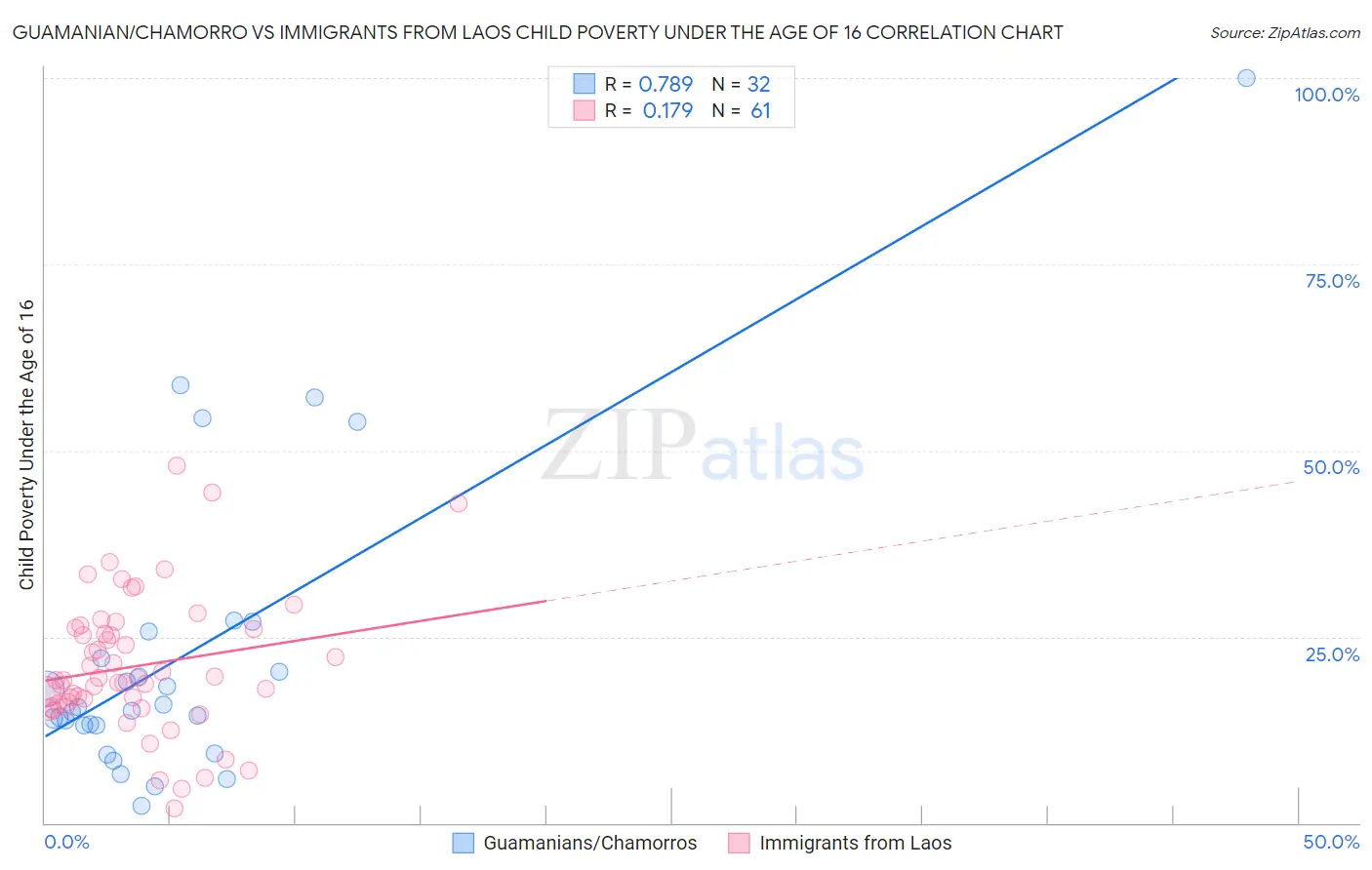 Guamanian/Chamorro vs Immigrants from Laos Child Poverty Under the Age of 16