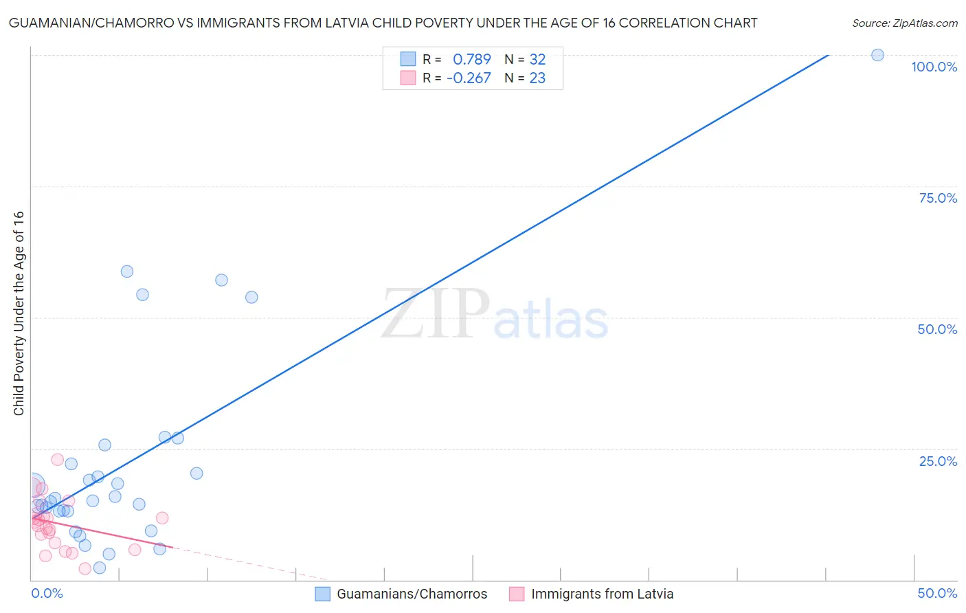 Guamanian/Chamorro vs Immigrants from Latvia Child Poverty Under the Age of 16