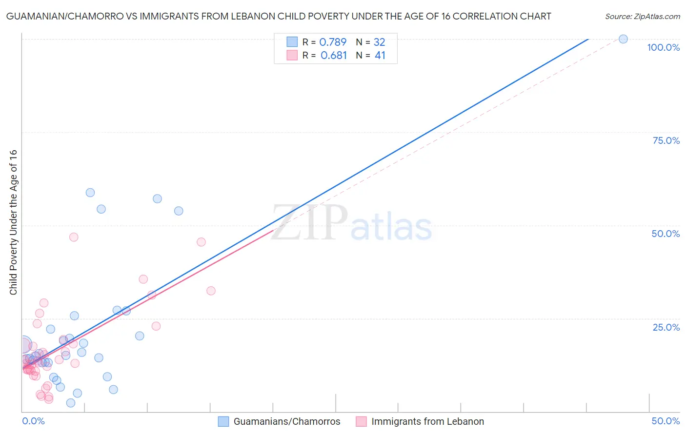 Guamanian/Chamorro vs Immigrants from Lebanon Child Poverty Under the Age of 16