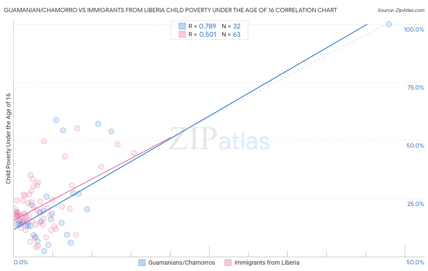 Guamanian/Chamorro vs Immigrants from Liberia Child Poverty Under the Age of 16