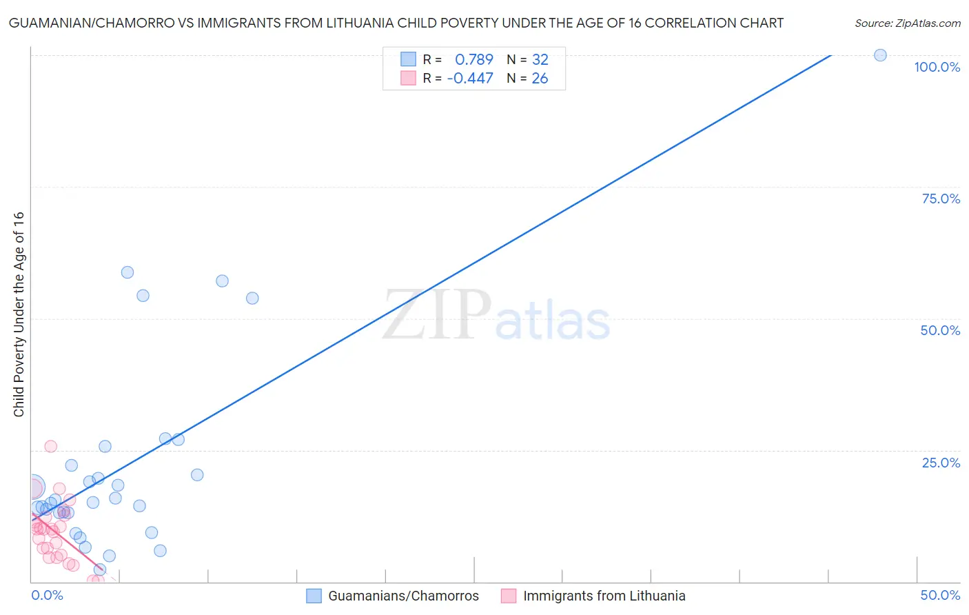 Guamanian/Chamorro vs Immigrants from Lithuania Child Poverty Under the Age of 16