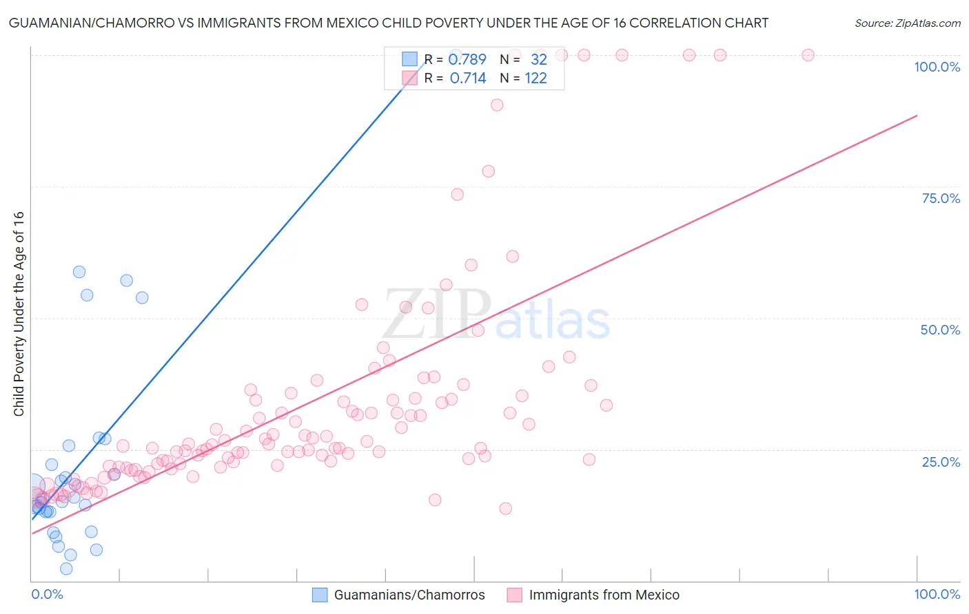 Guamanian/Chamorro vs Immigrants from Mexico Child Poverty Under the Age of 16