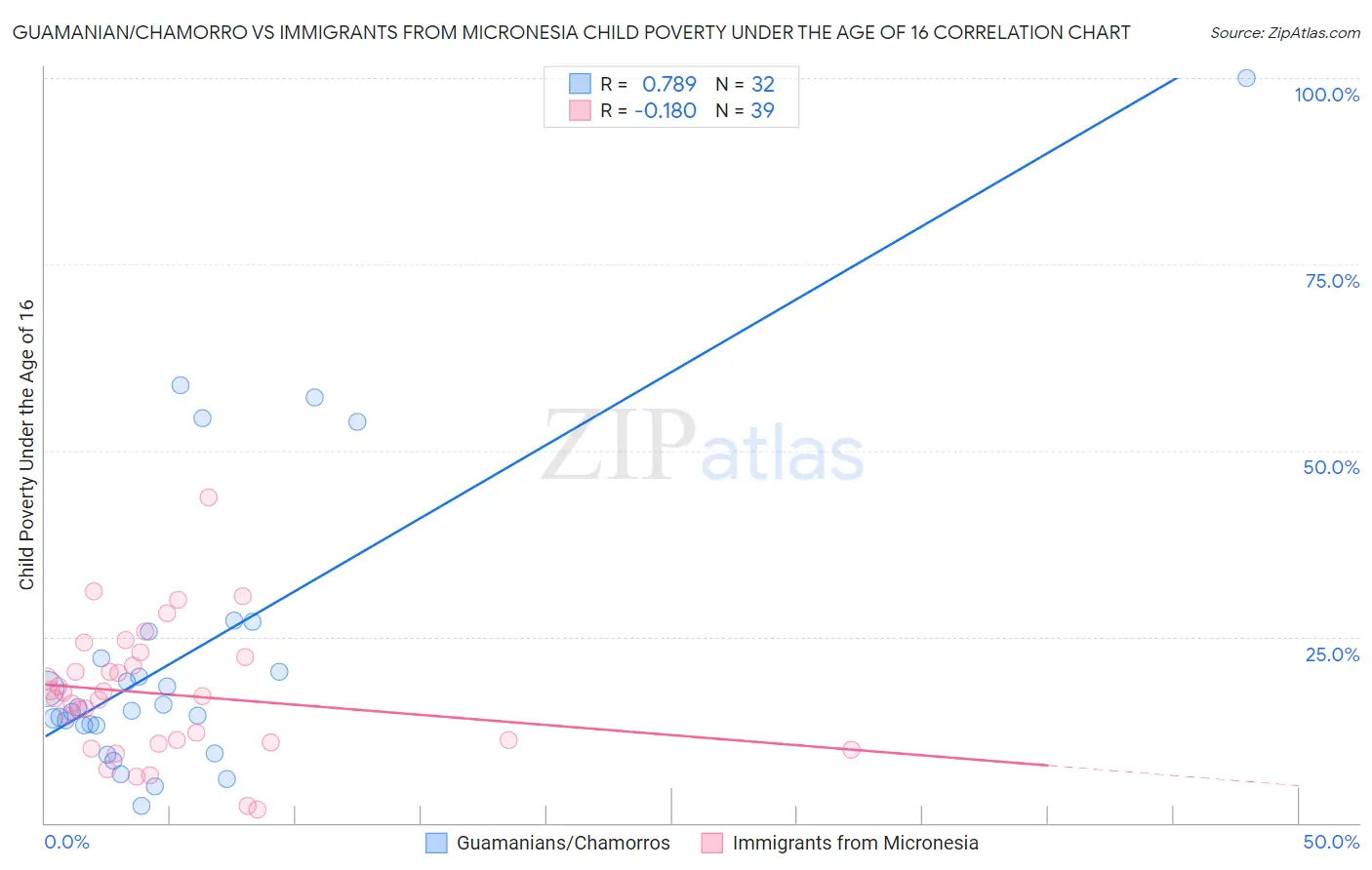 Guamanian/Chamorro vs Immigrants from Micronesia Child Poverty Under the Age of 16