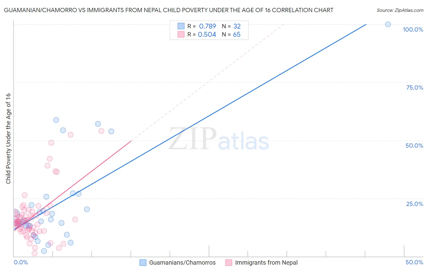 Guamanian/Chamorro vs Immigrants from Nepal Child Poverty Under the Age of 16