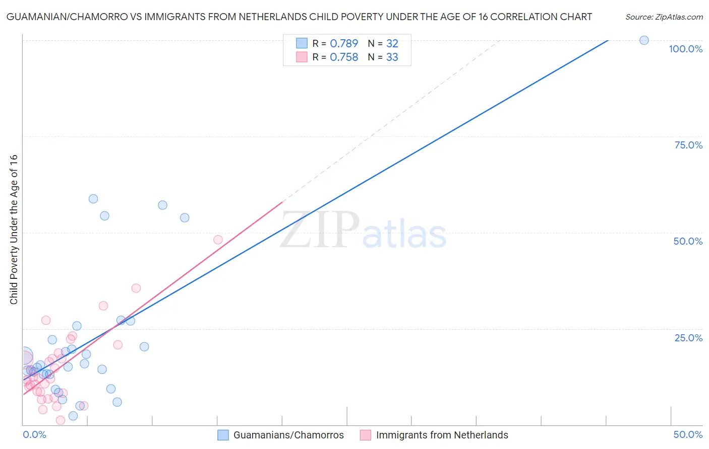 Guamanian/Chamorro vs Immigrants from Netherlands Child Poverty Under the Age of 16